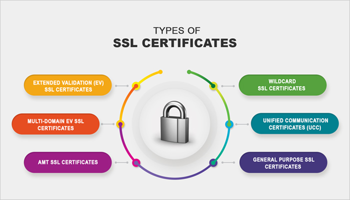 You are currently viewing Τι είναι και Γιατί  Χρειάζεσαι το SSL Certificate!
