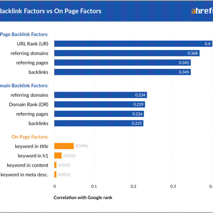 Backlink-Factors-VS-On-Page-Factors-Ahrefs